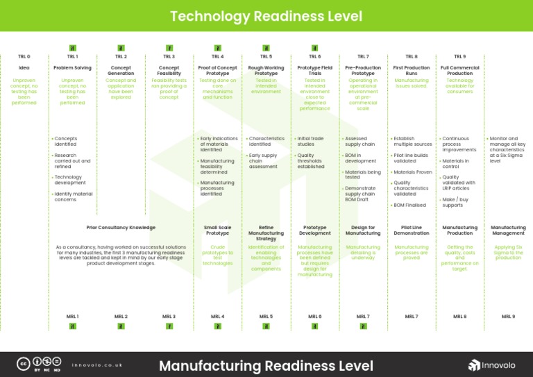 TRL & MRL | Download Free PDF | Prototype | Supply Chain