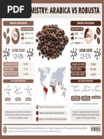 Coffee Chemistry - Arabica Vs Robusta