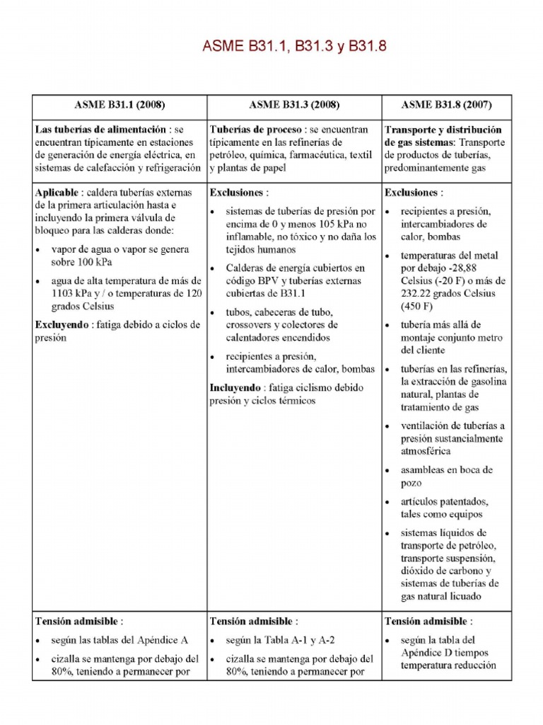 DIFERECIAS ENTRE ASME 31.1, ASME 31.3 y ASME 31.8 | PDF