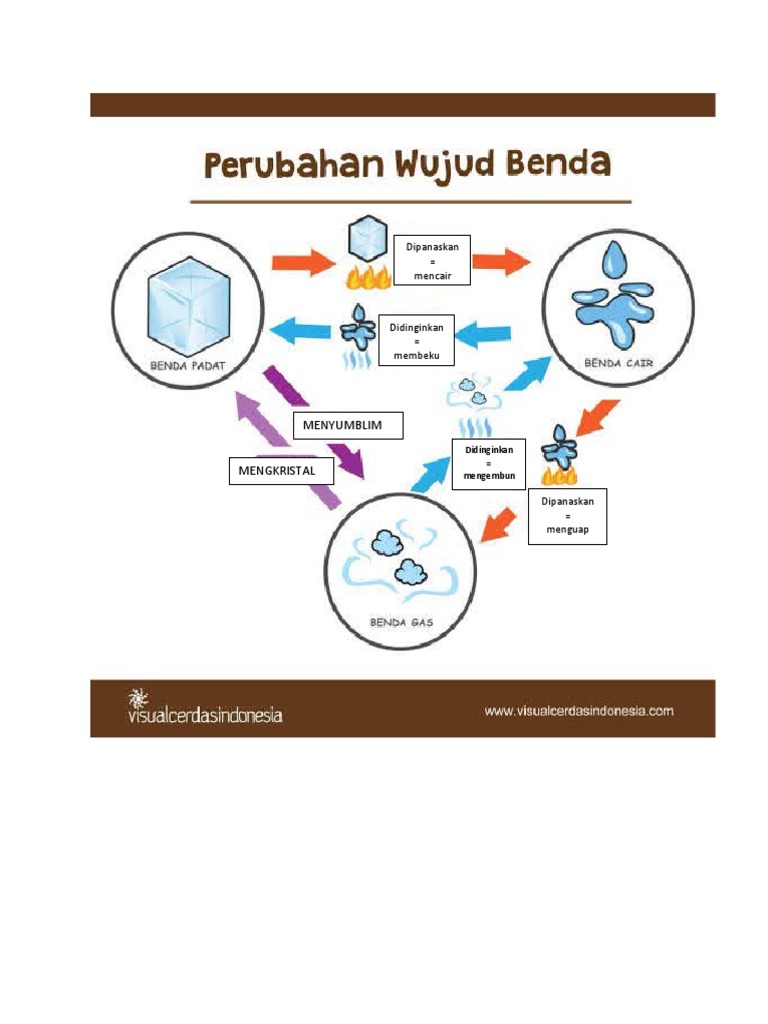 Gambar Perubahan Wujud Zat | PDF