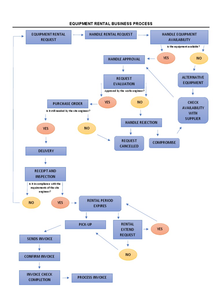 Equipment Rental Business Process | Download Free PDF | Business