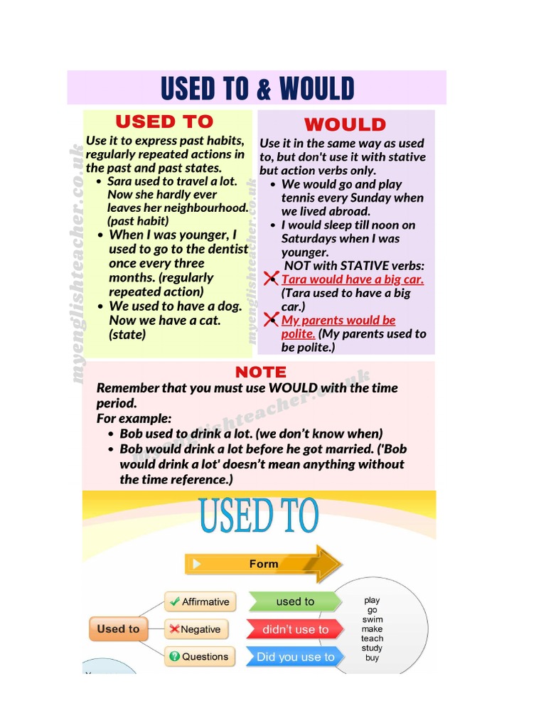Difference Between Used To And Be Used To