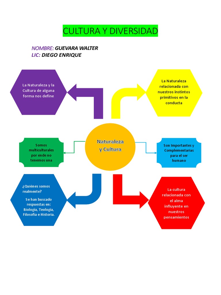 Mapa Mental de Diversidad Cultural | PDF | Ciencias sociales