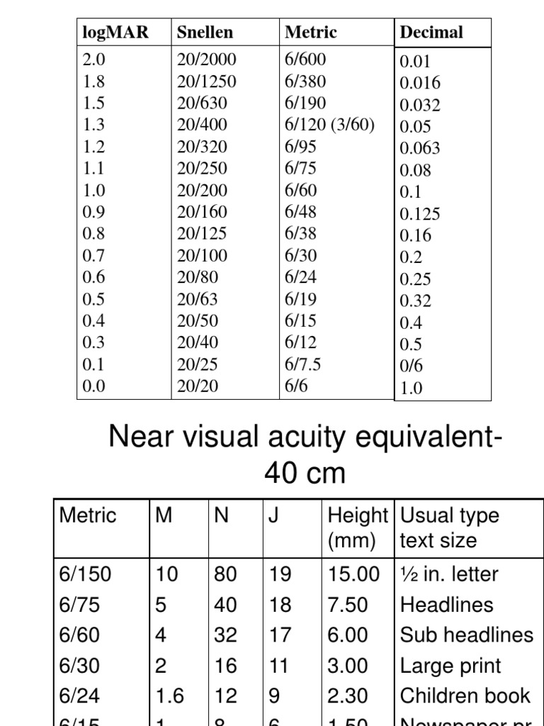 Logmar dec snellen nearvaequiv 2slides1page pdf