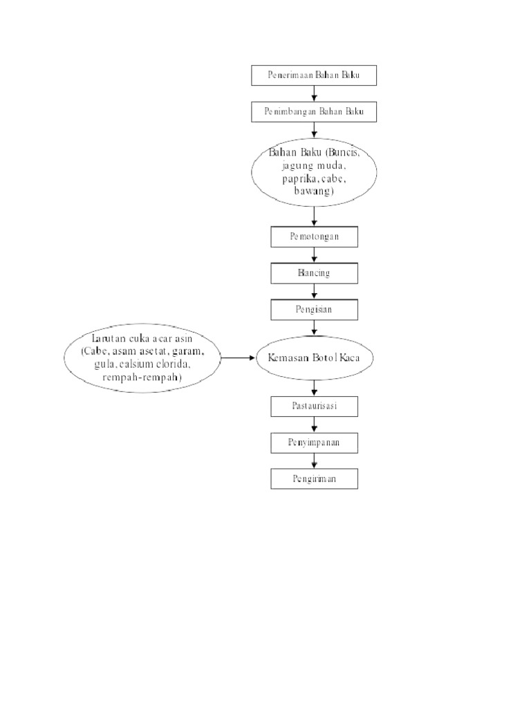 Diagram Alir | PDF