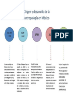 Linea Del Timpo Antropologia 2do Parcial