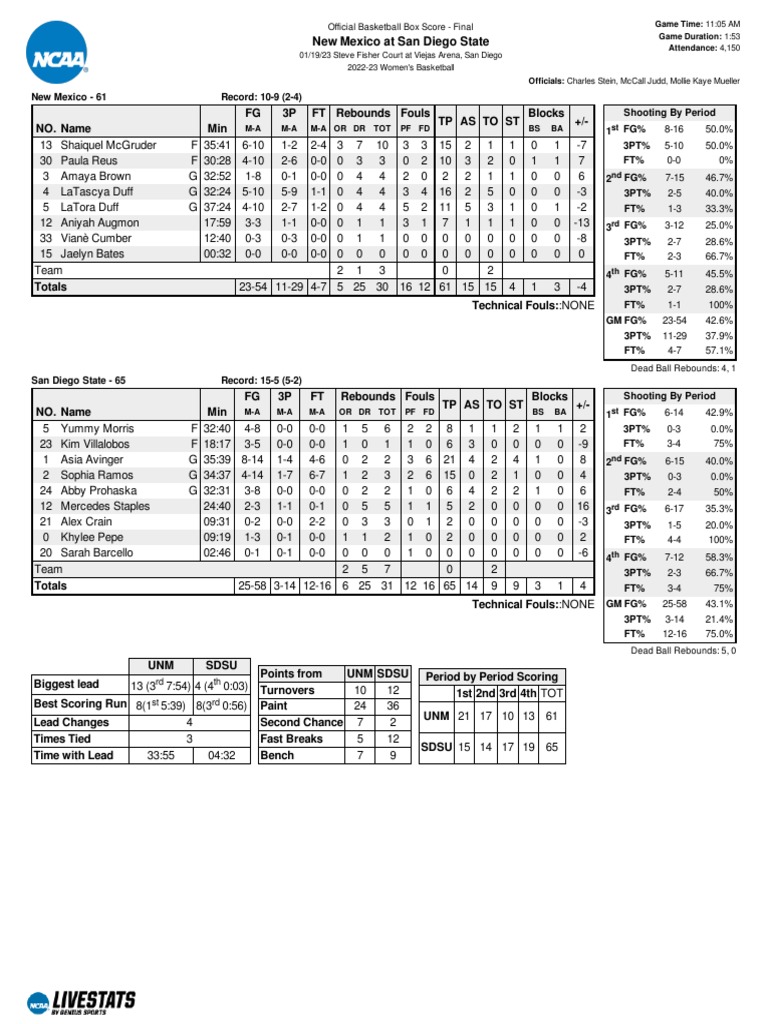 New Mexico at SDSU WBB Box Score PDF Team Sports Games Of