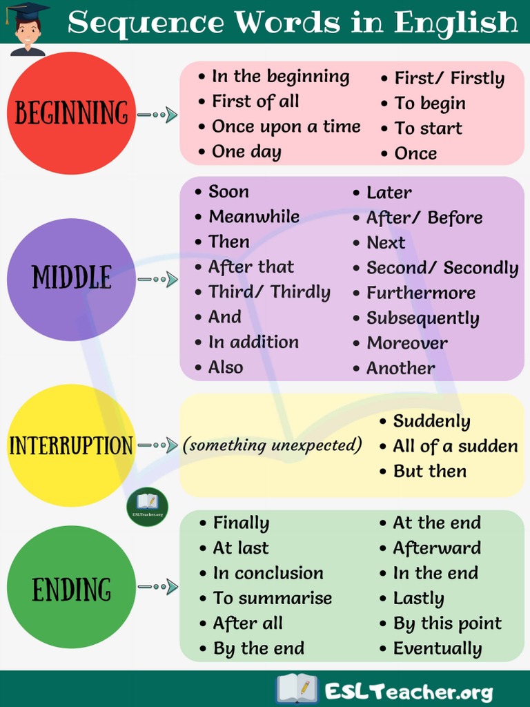 Sequence Words ChartPDF | PDF