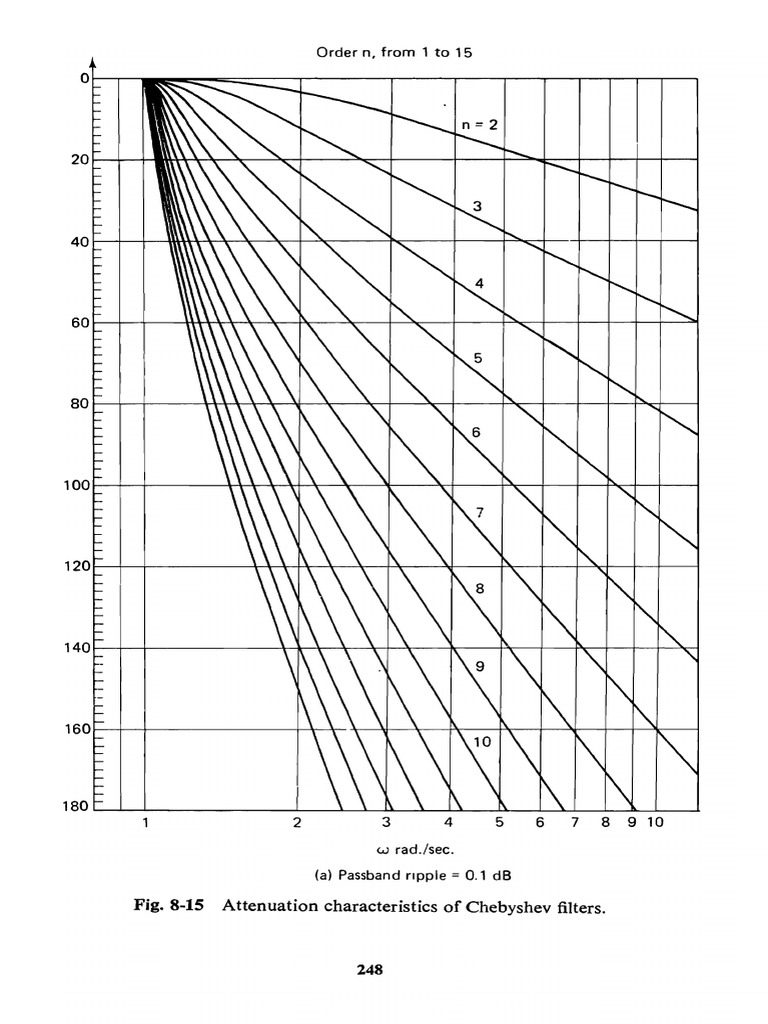 Cheby - Passband Ripple | PDF