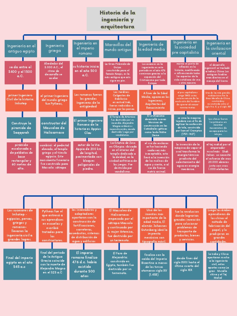 Mapa Conceptual Sobre La Historia de La Ingeniria y Arquitectura | PDF ...