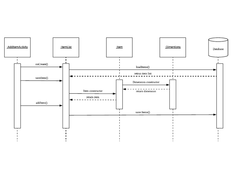 Components Of A Sequence Diagram Sequence Diagrams