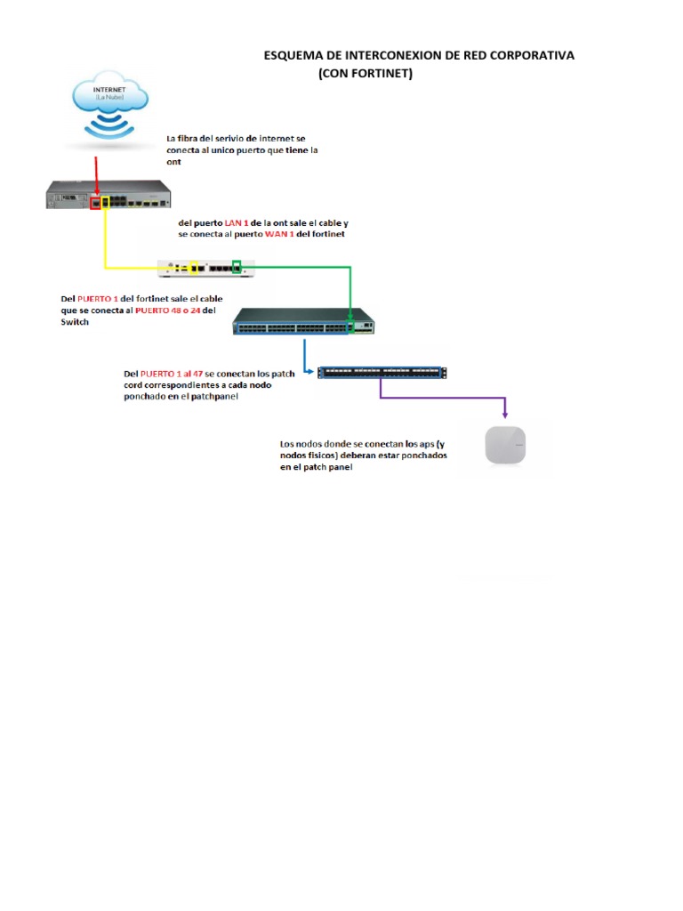 Esquema de Interconexion Con Fortinet | PDF
