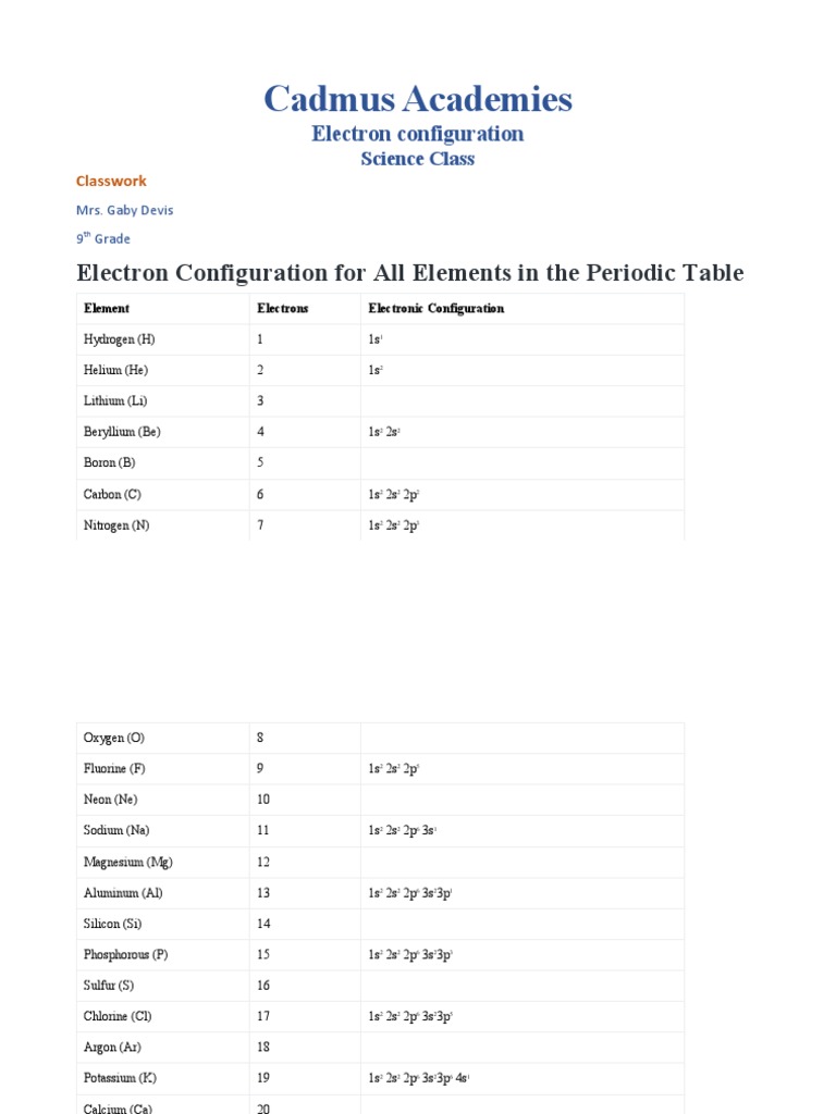Electron Configurations For Elements Pdf