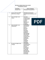 Territorial Jurisdiction of Civil Courts of Warangal District