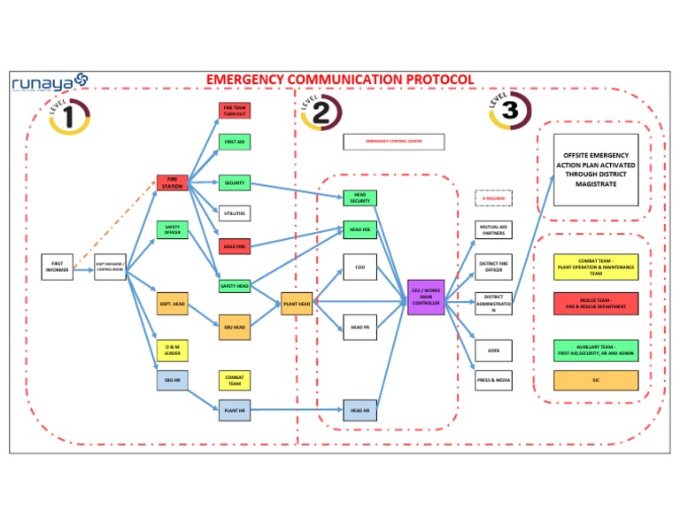Emergency Response Team Structure | PDF