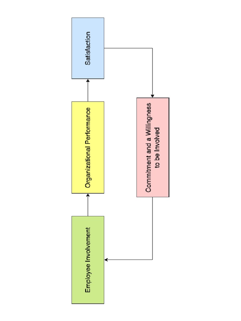 Management Diagram | PDF