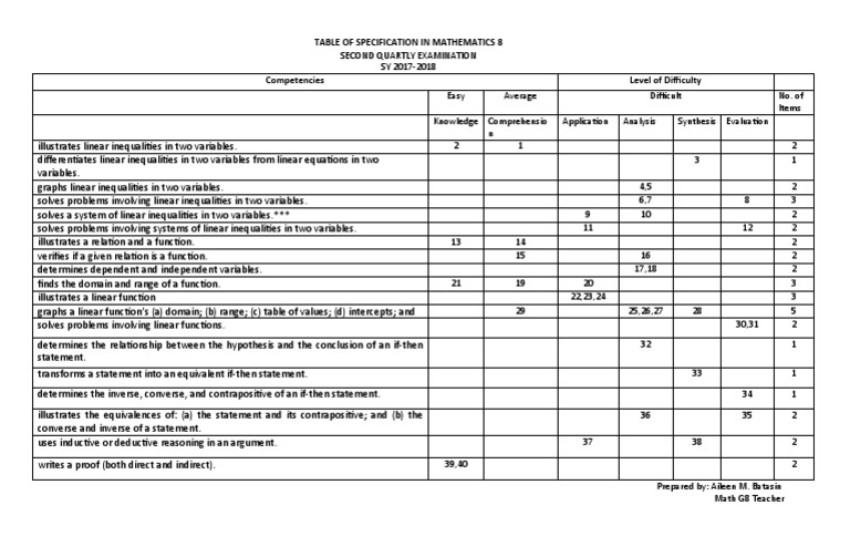 table-of-specification-in-mathematics-8-2nd-quarter-pdf-function
