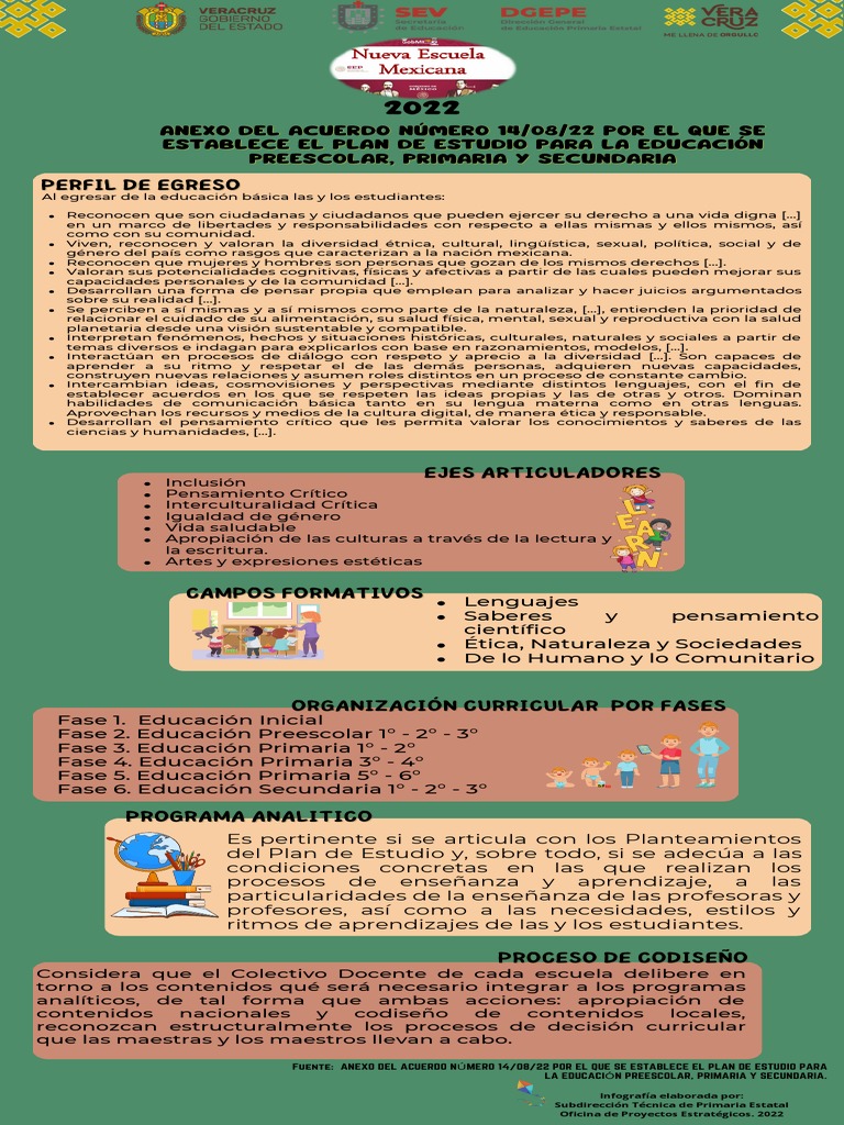 Infografía del Plan de Estudios 2022 | PDF | Educación de la primera ...