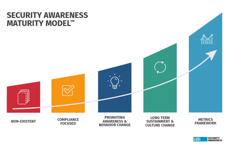 Security Awareness Maturity Model 2024 | PDF