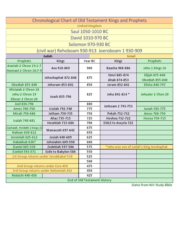 Kings Prophets Sheet1 | PDF | Books Of Kings | Kingdom Of Judah
