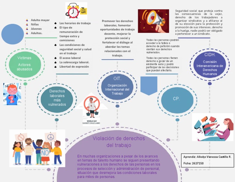 Mapa mental Violación de los derechos del trabajo | PDF | Derecho
