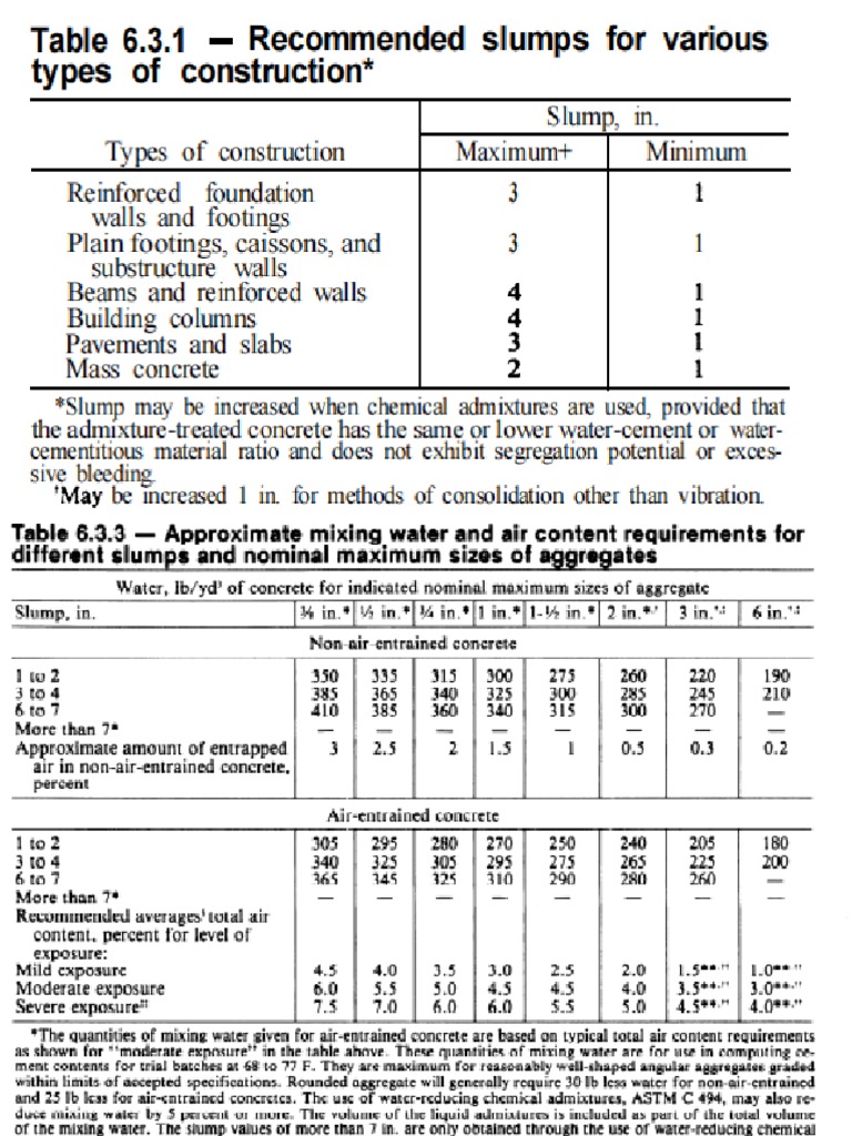 Mix Design | PDF