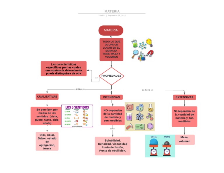 Mapa Conceptual de Materia | PDF