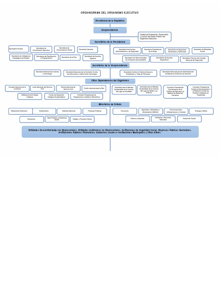 Organigrama de Gobierno | PDF | Guatemala | Comisión Europea