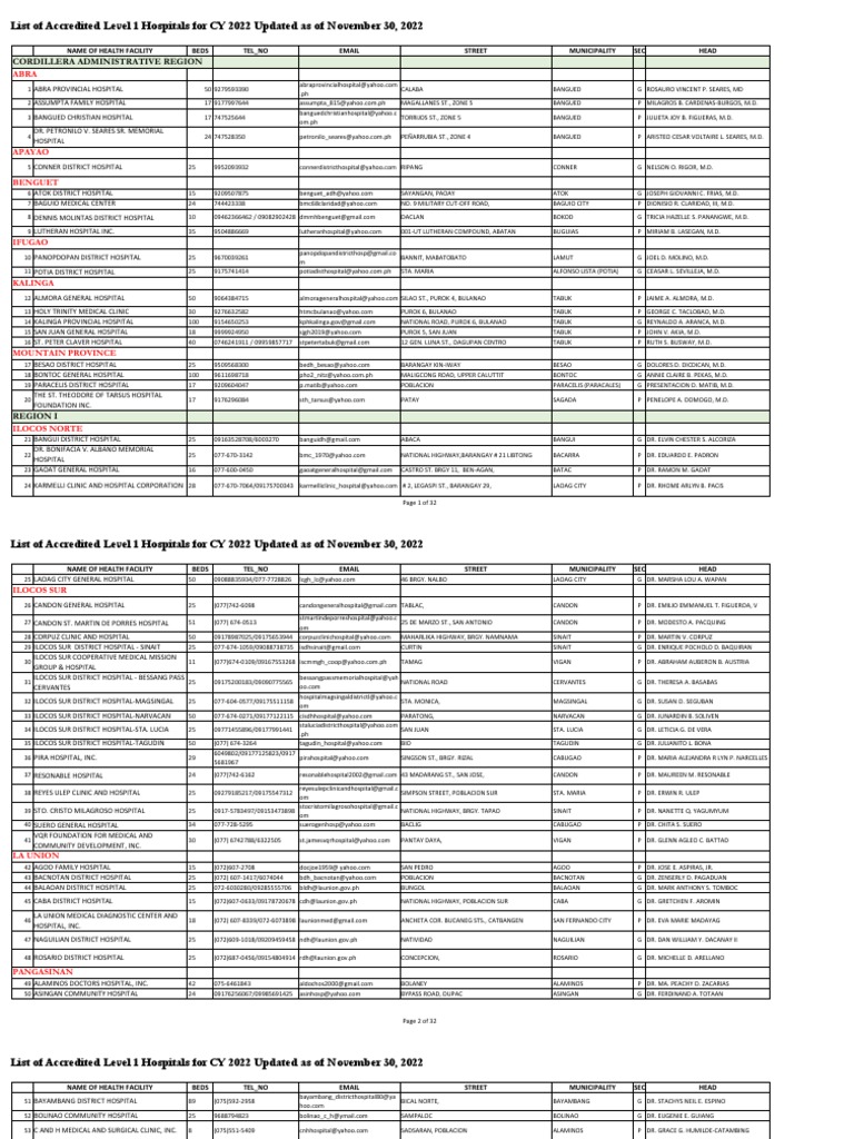 Accredited Level 1 Hospitals 2022 | PDF