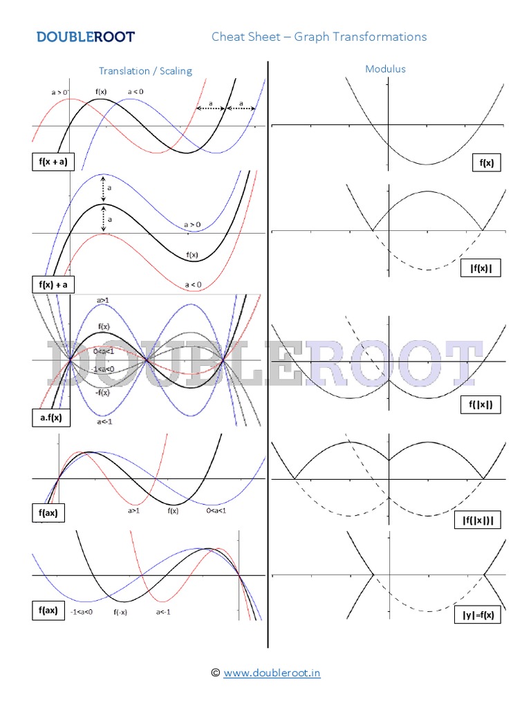 A Visual Guide to Common Graph Transformations: Translations, Scalings ...