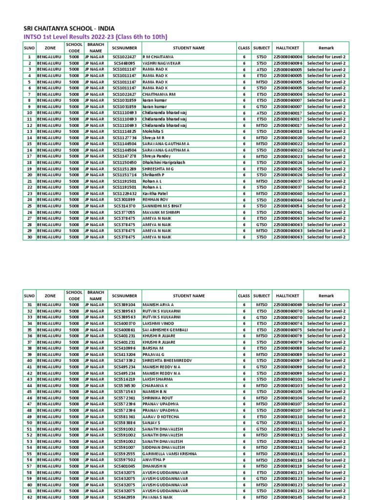INTSO Level 1 Results 2022-23 | PDF | Sports & Recreation
