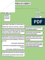 Formas de Gobierno