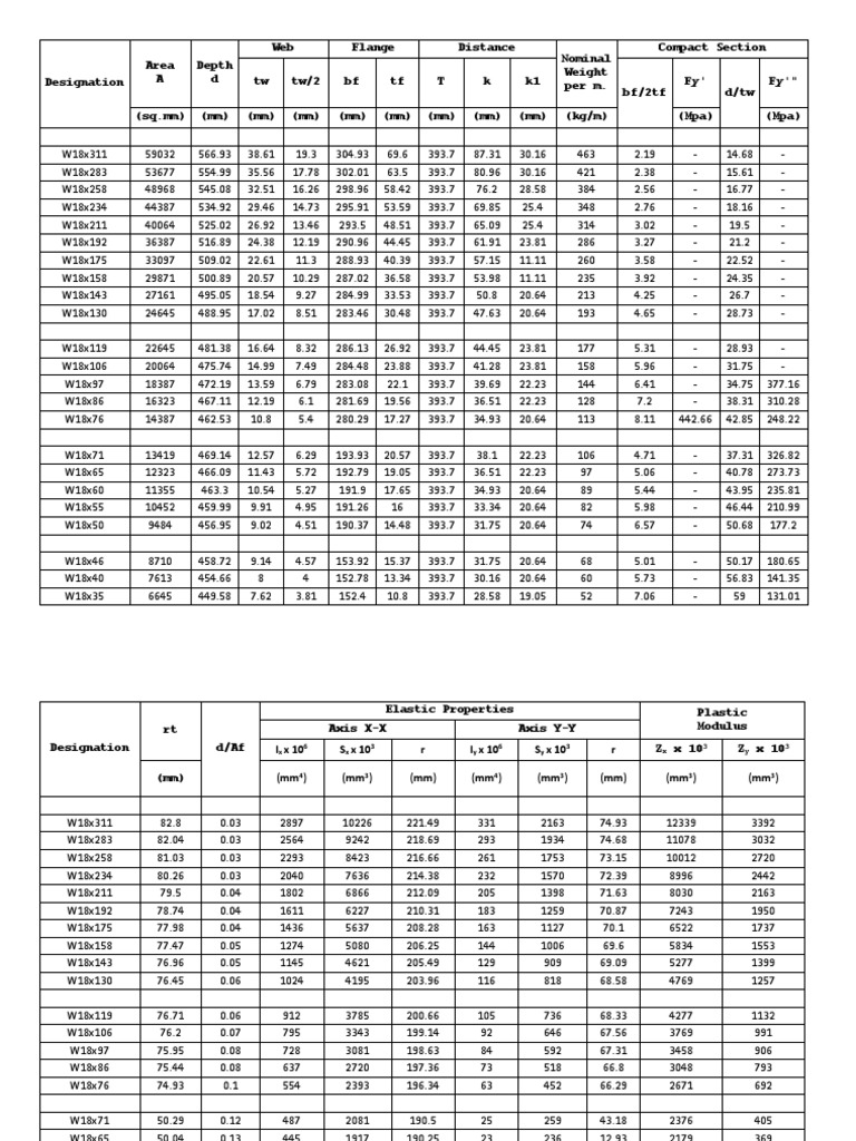 Dimensions et propriétés W18x | PDF