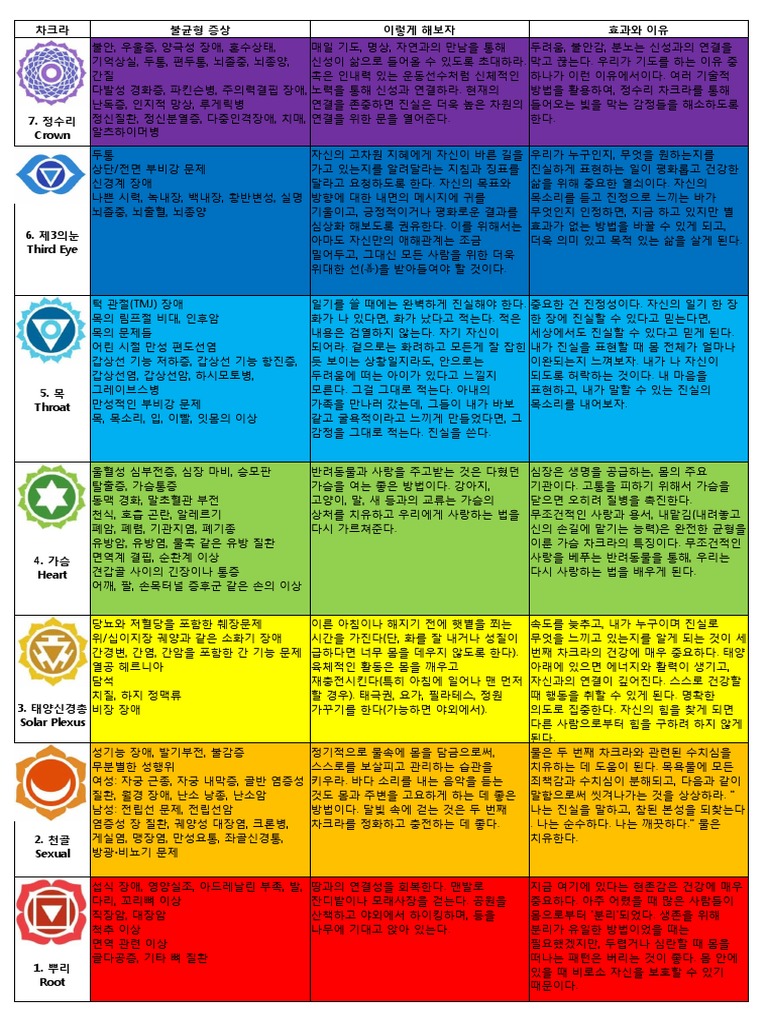 차크라 차트 (By Debora - King) | PDF