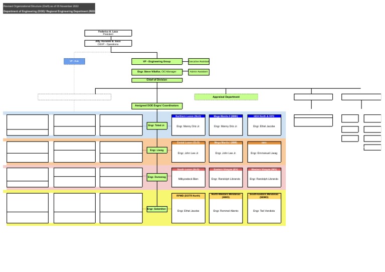 Revised Engineering Department Structure | PDF