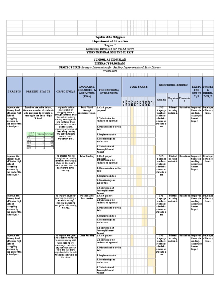 Vigan National High School East Literacy Program Action Plan PDF