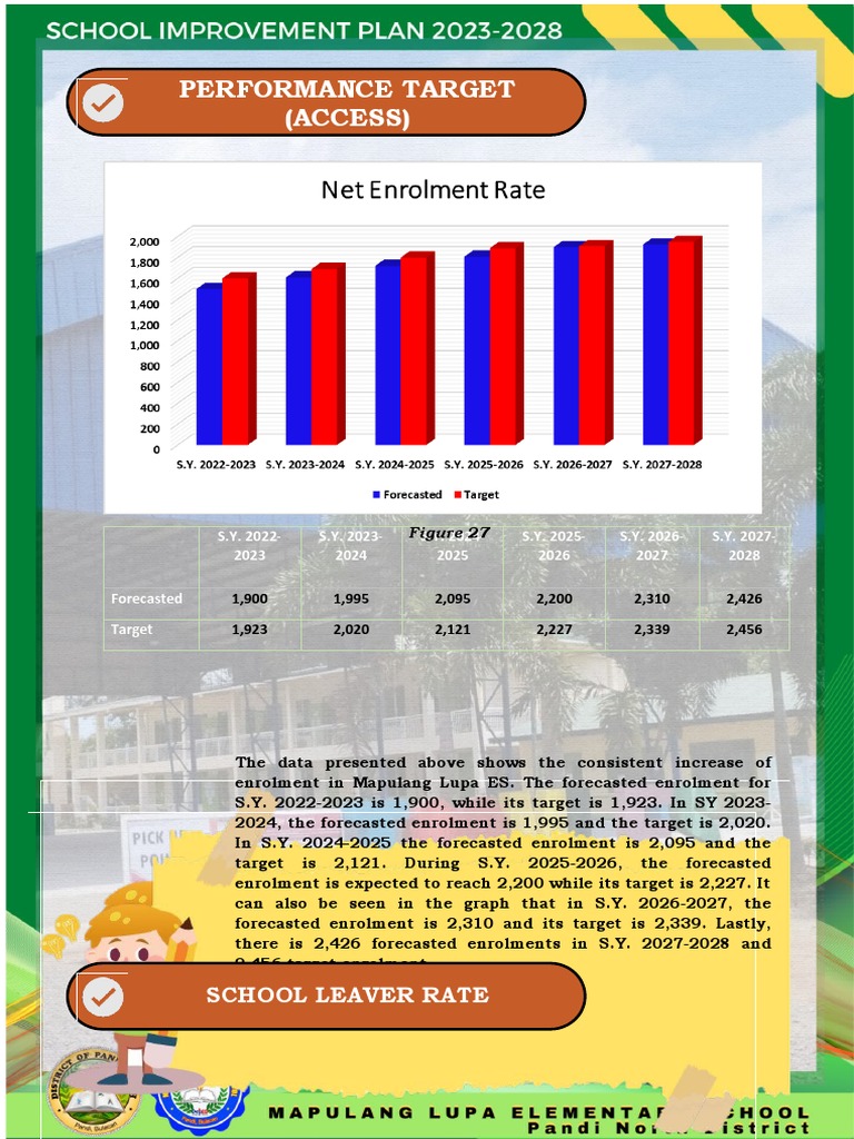 DepEd Performance Targets 2022-2028 | PDF | Business