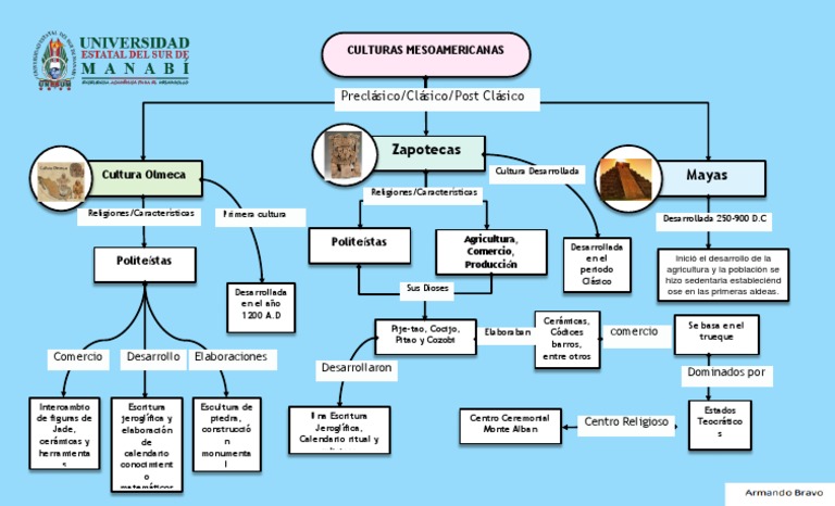 Culturas Mesoamericanas Pdf Cultura De Las Americas Mesoamérica