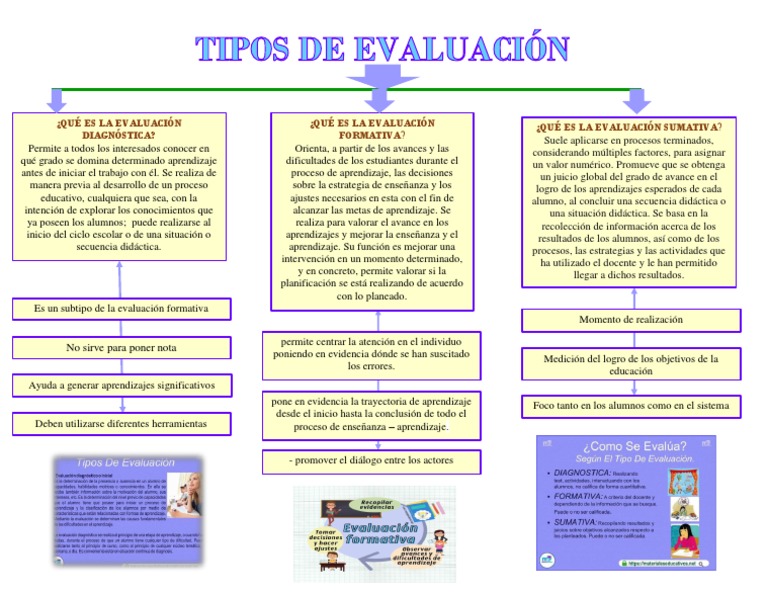Tipos de Evaluación del Aprendizaje | PDF | Evaluación | Aprendizaje