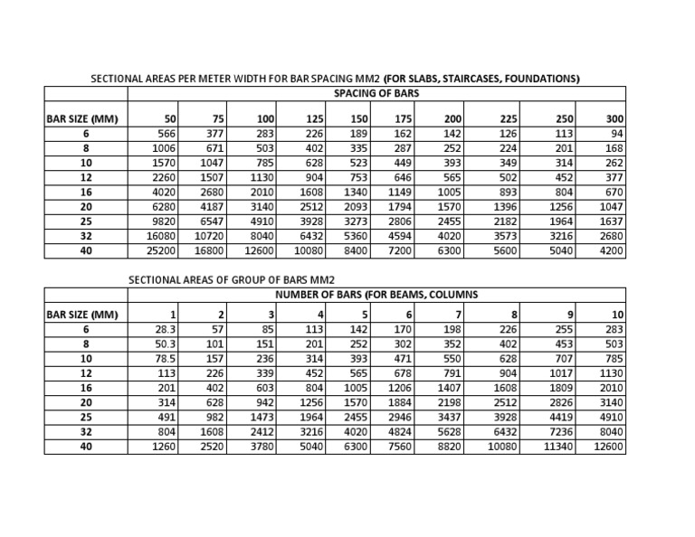 Rebars Tables PDF | PDF