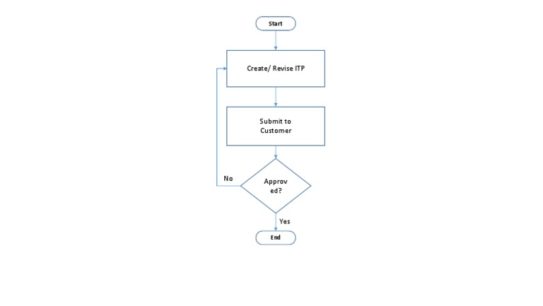 Flow Chart ITP | PDF