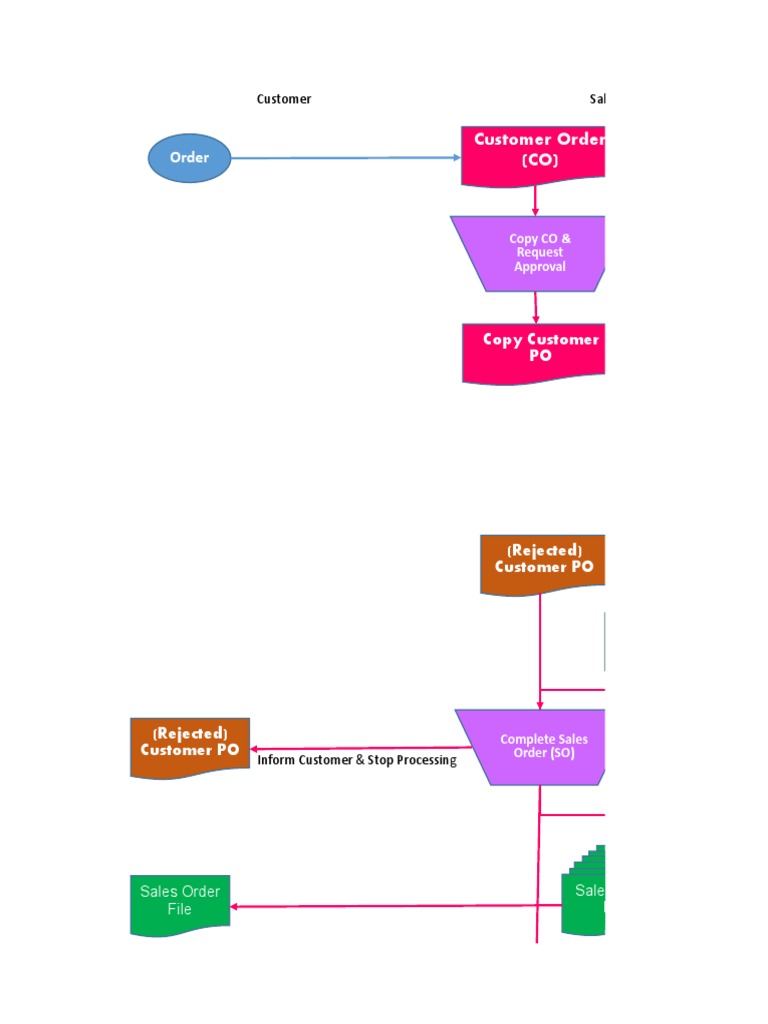 Flow Chart Revenue Cycle | PDF | Information Technology Management ...
