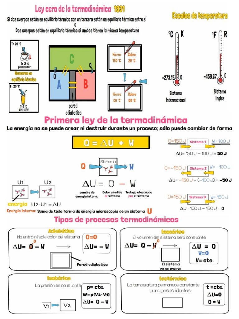 Leyes de La Termodinamica | PDF