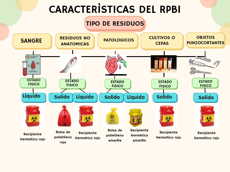 Clasificación de RPBI según NOM-087 | PDF | Ciencia y matemáticas