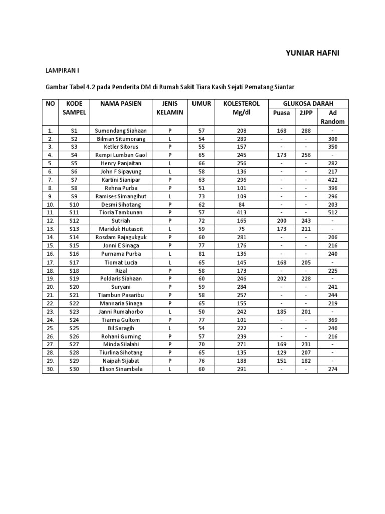 Yuniar Hafni Lampiran I Gambar Tabel 4.2 Pada Penderita DM Di Rumah