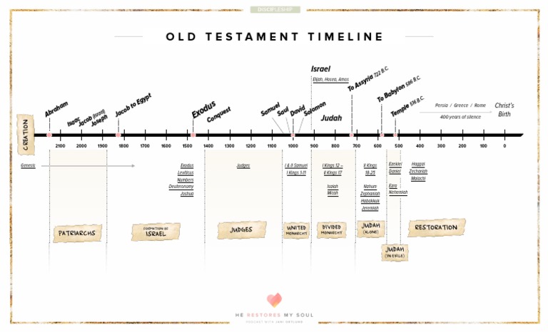 Old Testament Timeline Pdf Old Testament Books Of Kings