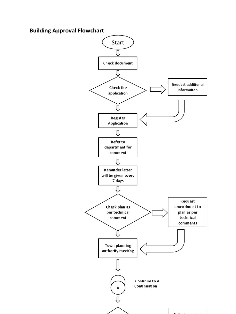 Building Approval Flowchart | PDF