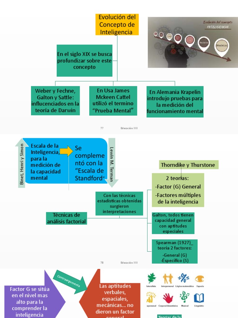 Mapa Conceptual de La Inteligencia Emocional | PDF | Inteligencia | Las ...