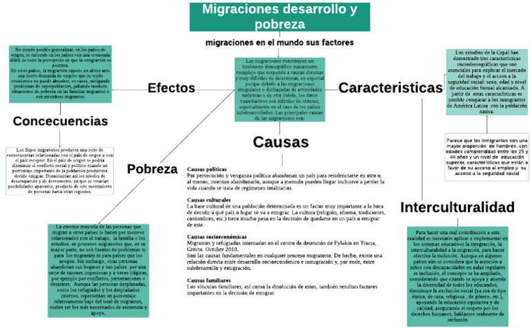 Causas y Consecuencias de la Migración | PDF | Migración humana