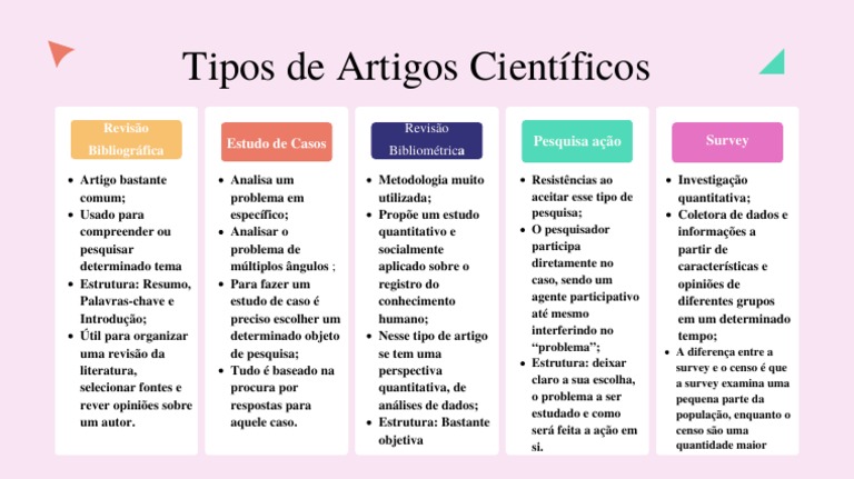 Principais tipos de artigos científicos e suas características | PDF